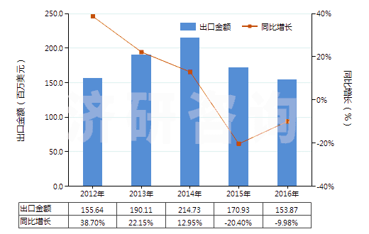 2012-2016年中國苯胺衍生物及其鹽(HS29214200)出口總額及增速統(tǒng)計